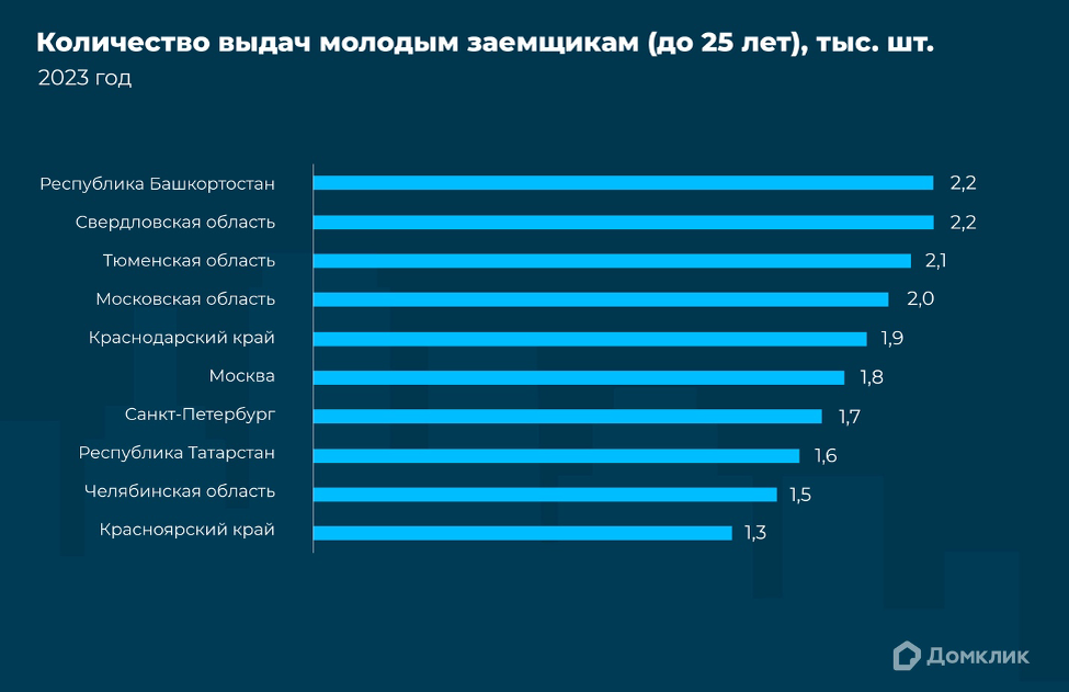 «Домклик»📷Регионы, в которых молодежь чаще всего получала ипотечные кредиты