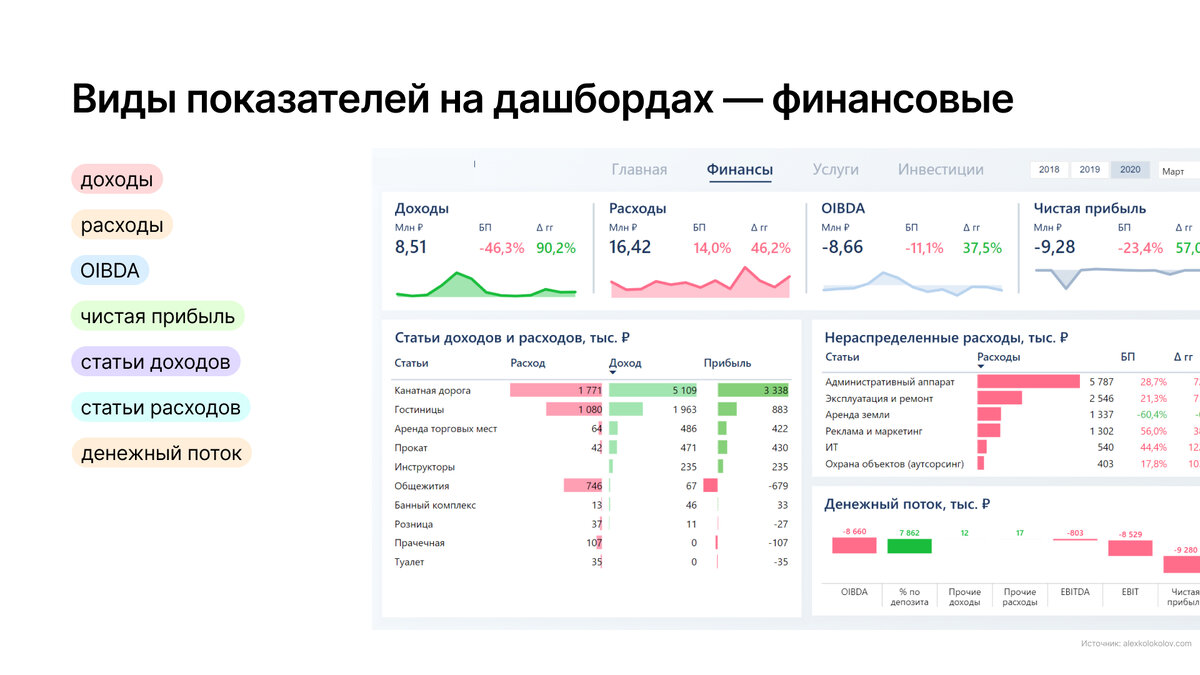 Что такое дашборд простыми словами. Дашборды. Дашборд для бизнеса. Дашборд по финансовым показателям. Дашборд динамика показателей.
