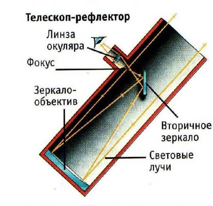 Строение телескопа рисунок