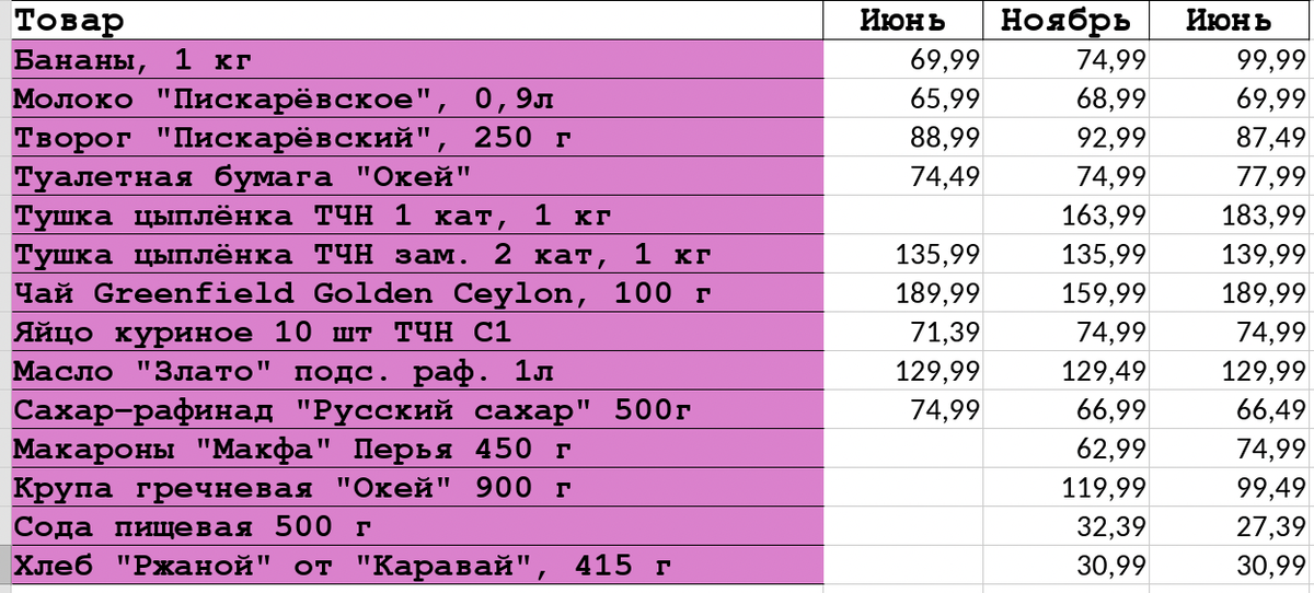 Год назад я ради собственного интереса начала записывать цены в конкретном магазине и с переменным успехом делала это целый год.