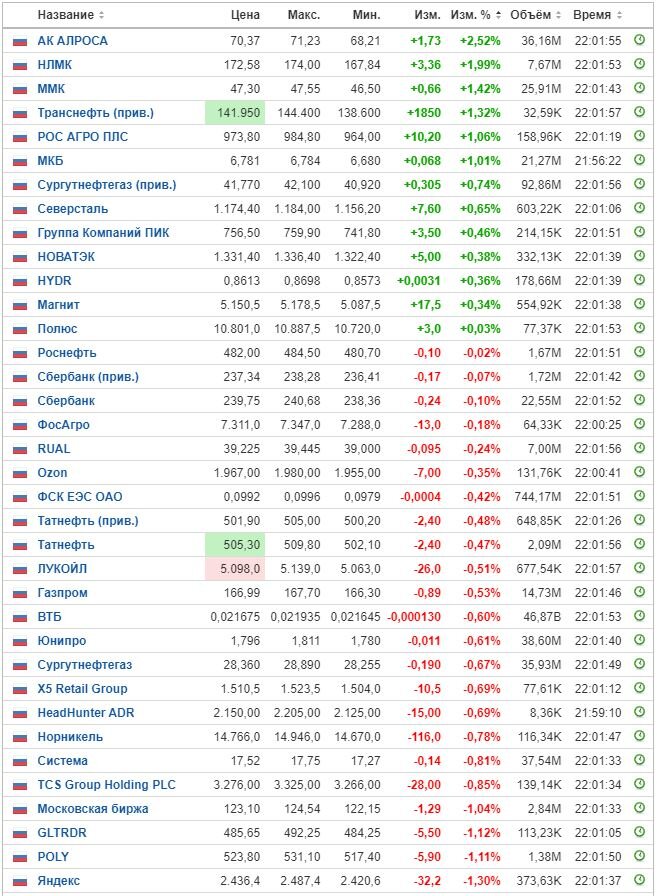 Изменение цены акций на ММВБ на 30.06.23. Данные взяты из открытых источников для целей иллюстрации.