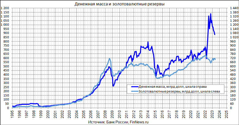 Диаграмма доллара к рублю