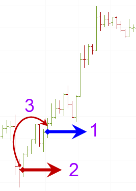1 — вход, 2 — стоп-лосс, 3 — перевод стоп-лосса в безубыток.