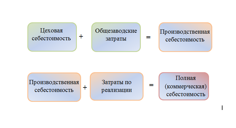 3. Классификация затрат, включаемых в себестоимость продукции (работ, услуг)