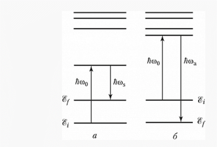 Рис. 1. Иллюстрация механизма КРС. а – стоксова компонента спектра КРС; б – антистоксова компонента.