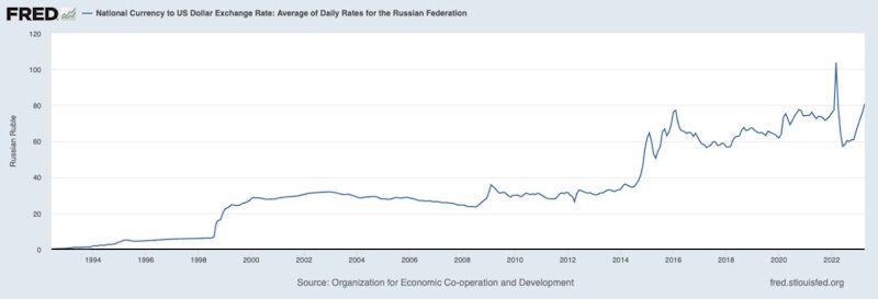 Диаграмма курса доллара по годам. Диаграмма курса доллара к рублю. Курс доллара за 10 лет график. Курс доллара график за год.
