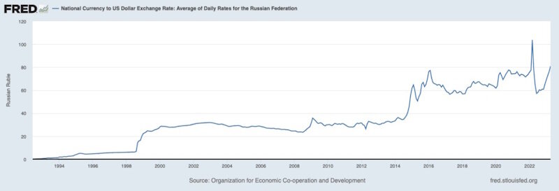 Доллар 2023 год график