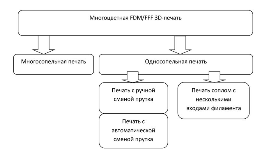 Диаграмма способов многоцветнйо печати на FDM/FFF принтерах