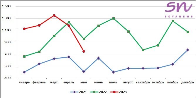 Источник: SoyaNews, данные ЕМИСС