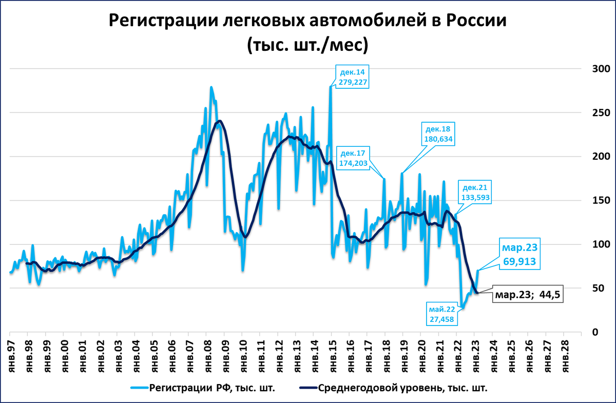Рынок легковых: падение закончилось, с апреля начинается рост