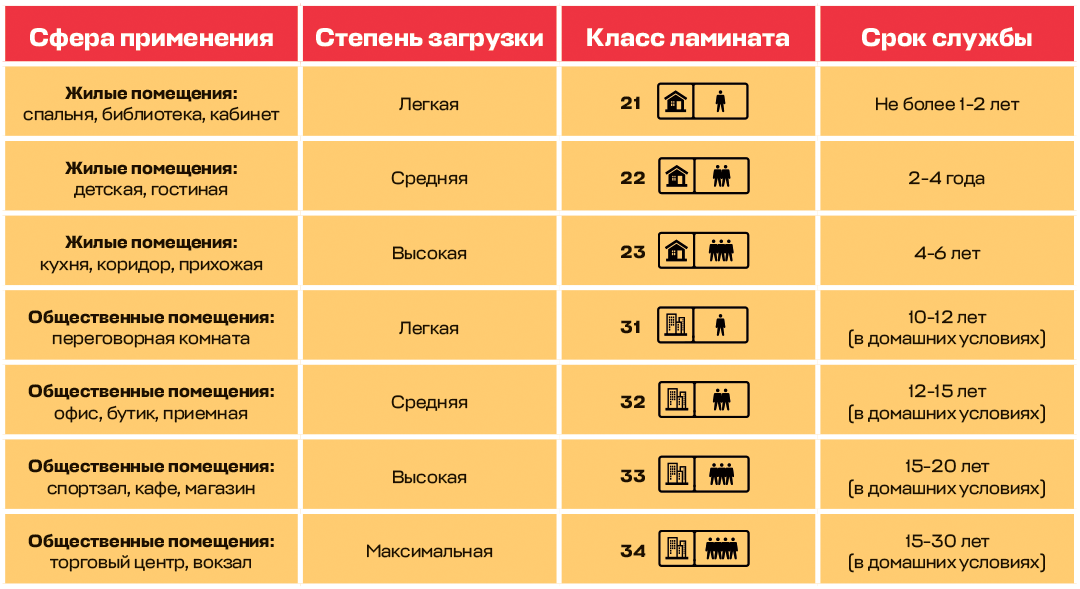 Классы ламината для теплого пола. Класс ламината для офиса. Прочность ламината по классам. Ламинат 32 класс. Срок службы ламината.