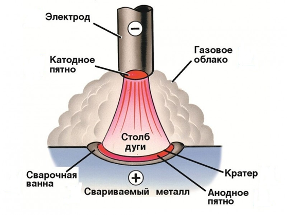 1. ОБЩИЕ СВЕДЕНИЯ О СВАРКЕ, СВАРНЫХ СОЕДИНЕНИЯХ И ШВАХ.