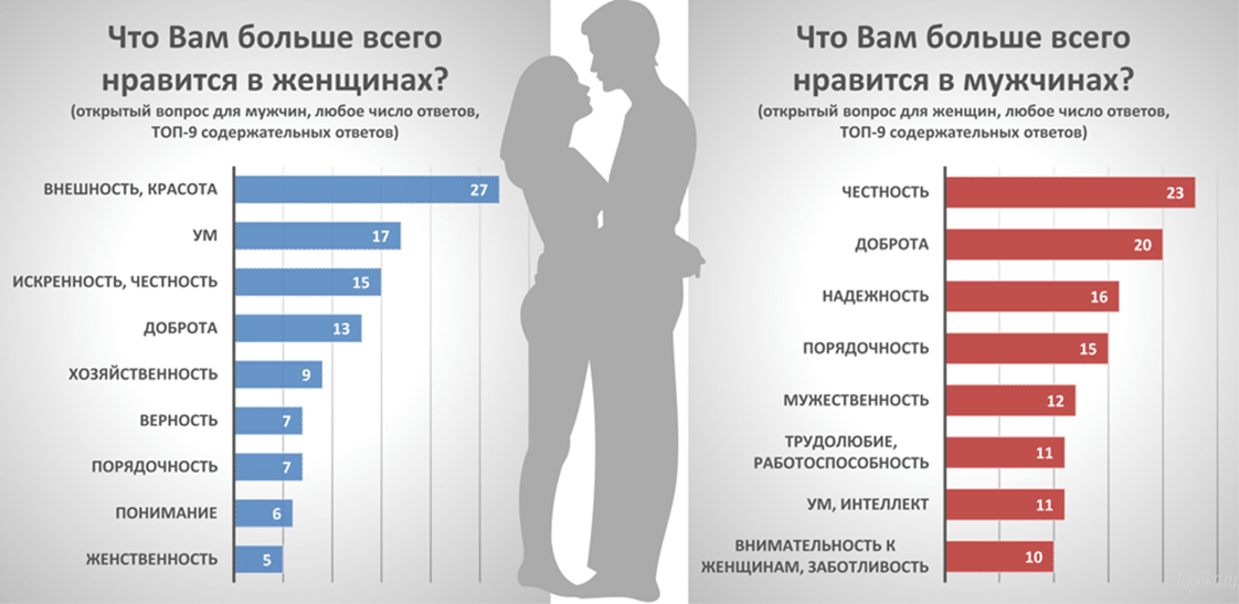 Почему парням нравятся девушки. Чтонравиьсч в девушках. Что Нравится девушкам в парнях. Что Нравится девушкам. Какие парни нравятся девушкам.