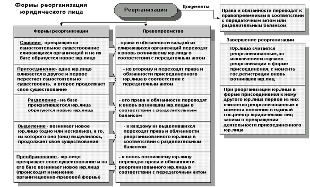 Реорганизация юридического лица является