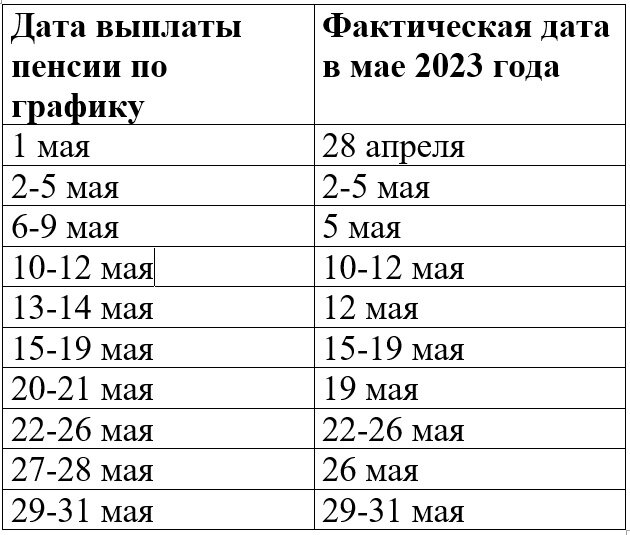 В мае 2023 года график выплаты пенсий будет изменен: кому, когда и как |  Пенсионный омбудсмен | Дзен