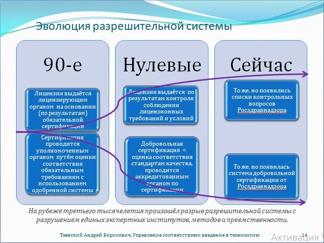 Работа разрешительной системы