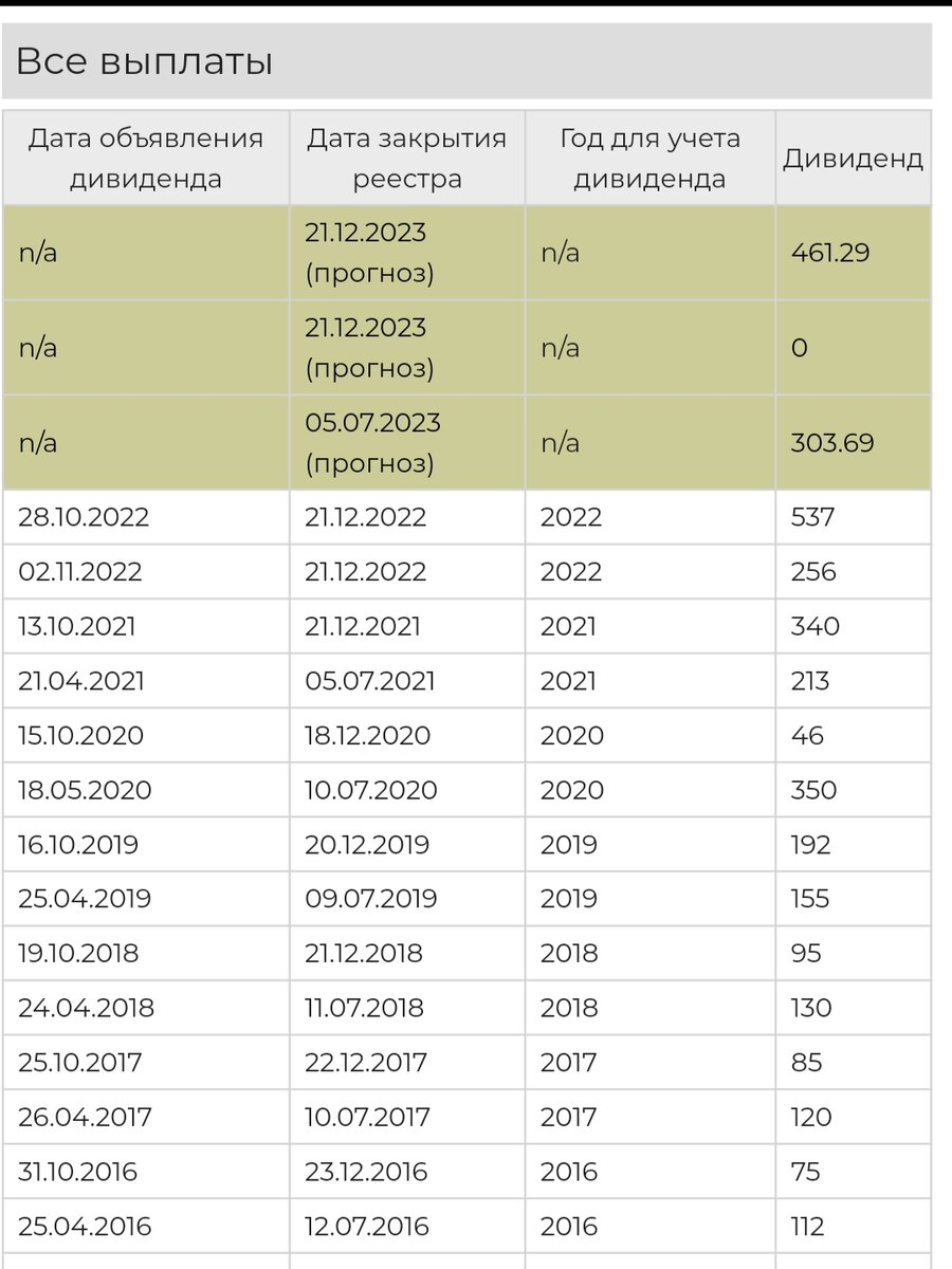 Дата выплаты дивидендов лукойл