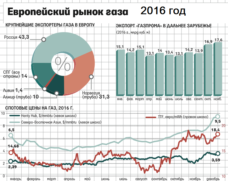 Ситуация с газом в Европе в 2016 году
