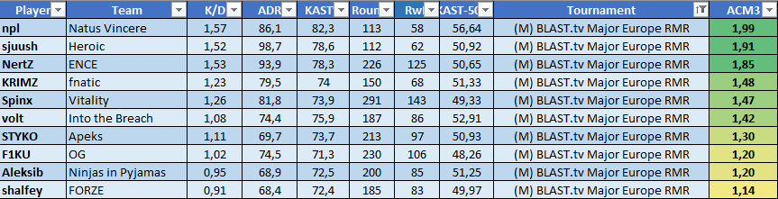     Рейтинг игроков поддержки