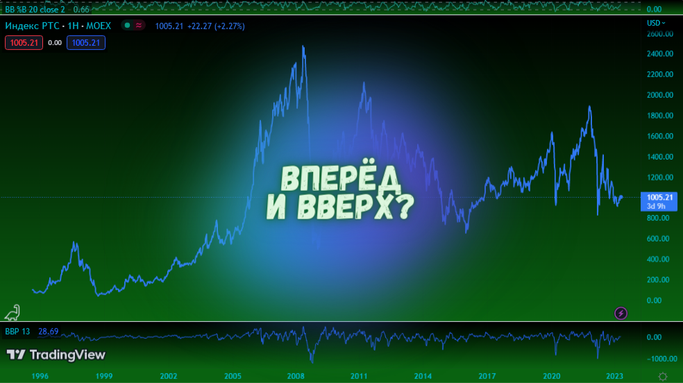 Российский на дне 2008 года, рынок в долларах.