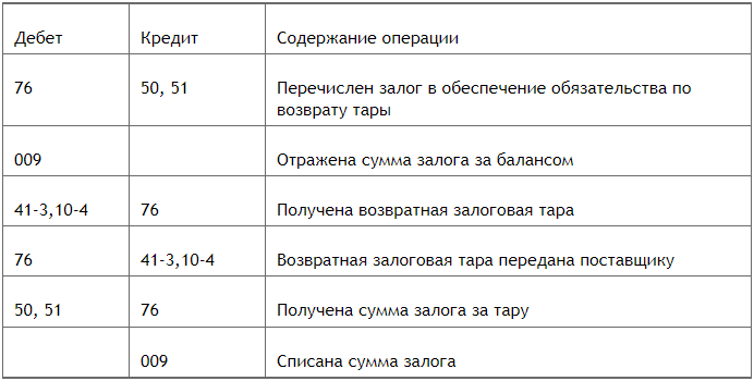 Порядок учета тары на забалансовом счете (нюансы) | Налог-налог.ру | Дзен