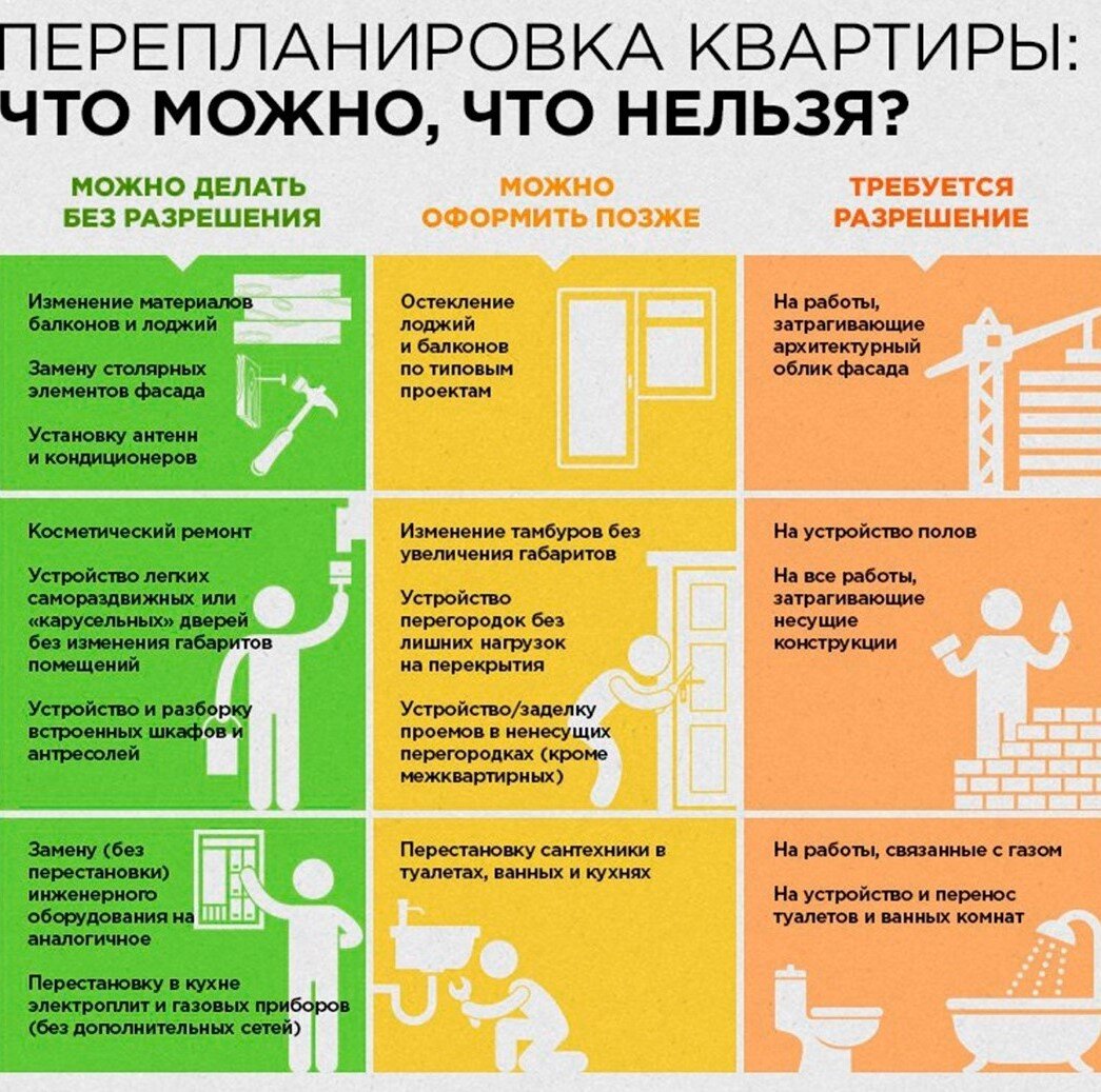 Как не допустить ошибки при перепланировке своего жилья? | forhouse.club -  Бесплатный сервис поиска строительных заказов | Дзен