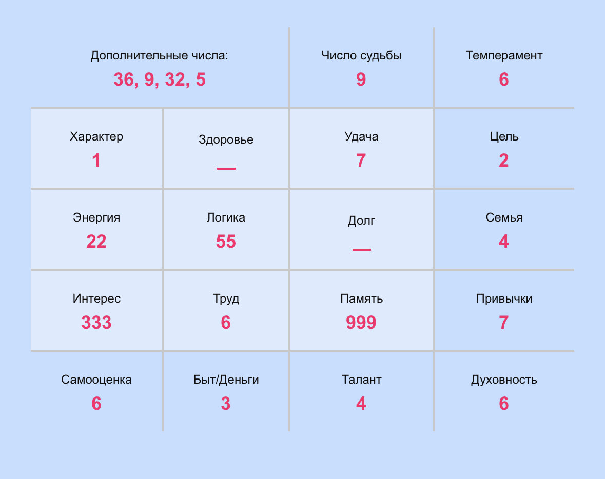 Индивидуальная матрица по дате рождения