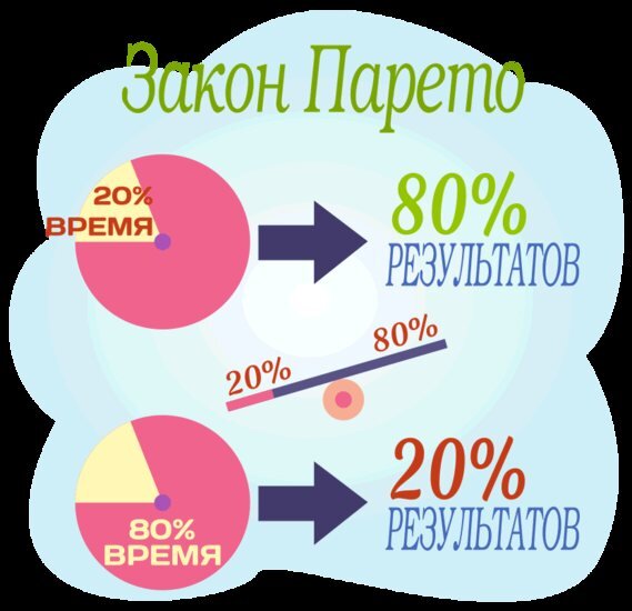 Источник фото: https://yandex.ru/images/search?from=tabbar&img_url=http%3A%2F%2Fmstore57.ru%2Fwp-content%2Fuploads%2Fzakon-pareto-ili-princip-80-20.jpg&lr=193&pos=38&rpt=simage&text=%D0%BF%D0%B0%D1%80%D0%B5%D1%82%D0%BE%20%D1%81%D0%BC%D0%B5%D1%88%D0%BD%D0%B0%D1%8F%20%D0%BA%D0%B0%D1%80%D1%82%D0%B8%D0%BD%D0%BA%D0%B0