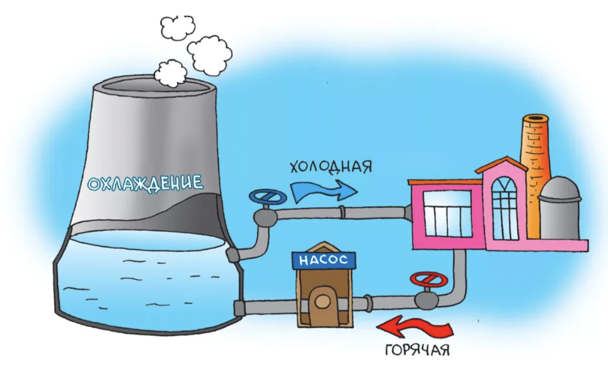 Система оборотного водоснабжения. Система оборотного водоснабжения схема. Оборотное водоснабжение (замкнутый водооборот). Система оборотного водоснабжения на предприятиях. Станция горячей воды