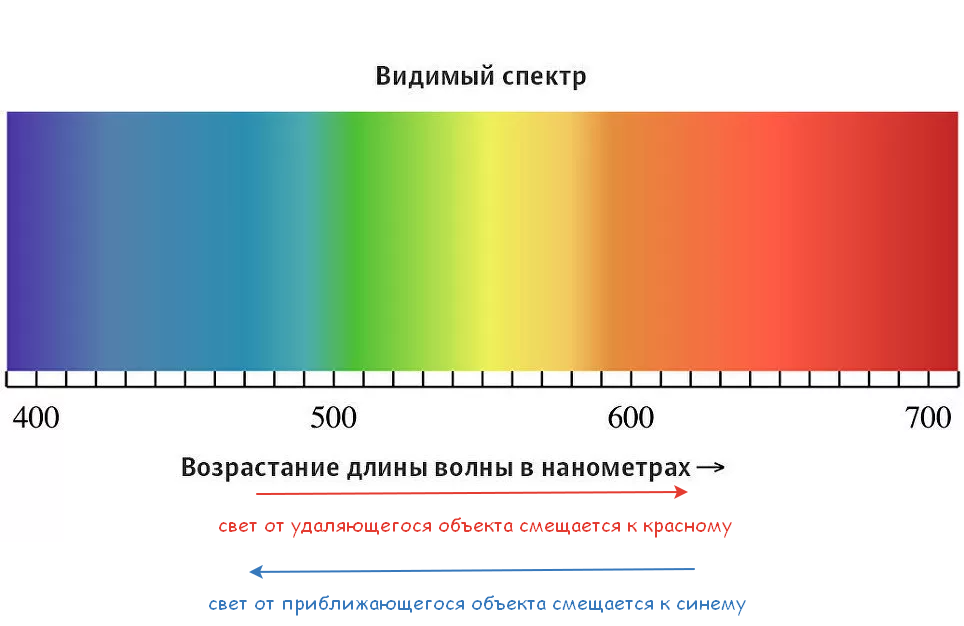 Видимый участок спектра. Видимый спектр излучения. Длина волны видимого спектра излучения. Диапазон видимого света длины волн света. Спектр видимого света длина волны.