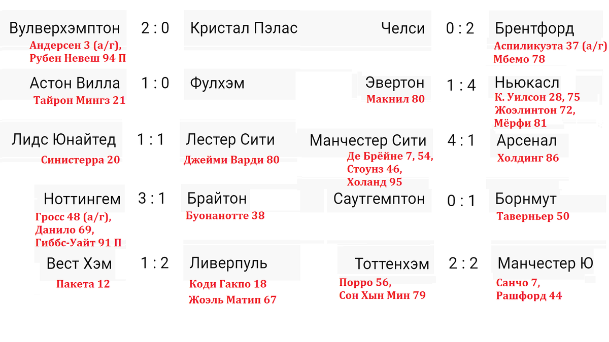Футбол. Чемпионат Англии. АПЛ. Перенос 34 тур. Результаты. Таблица. Расписание. 