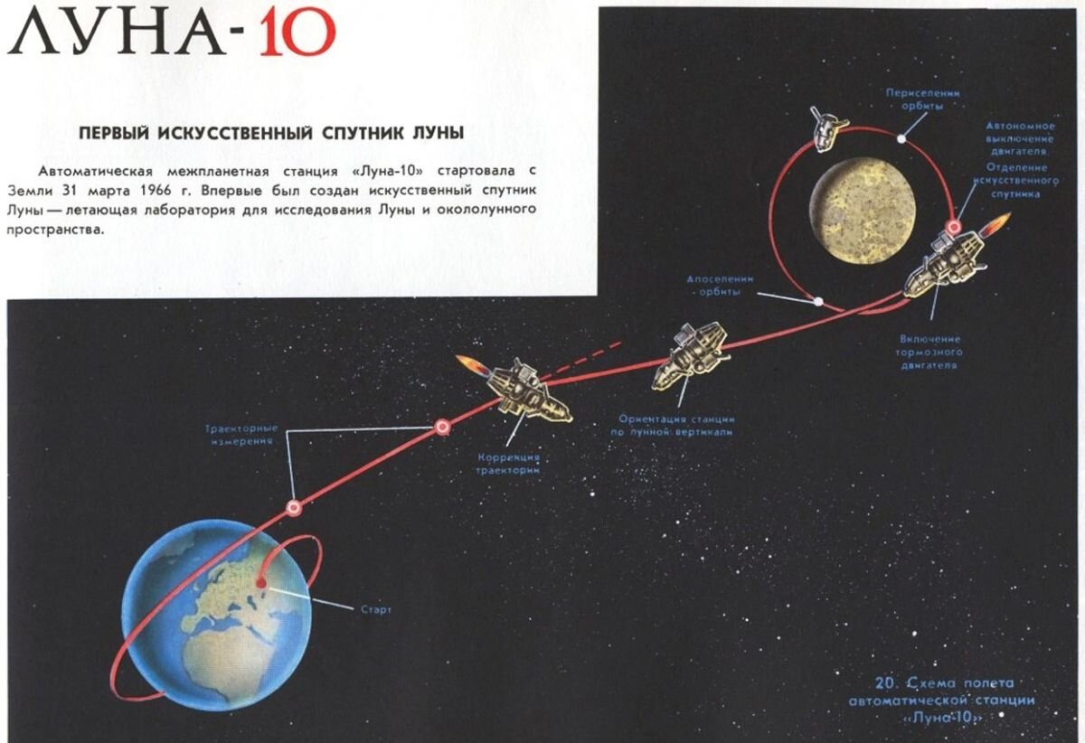 Исследования луны советскими автоматическими станциями луна проект