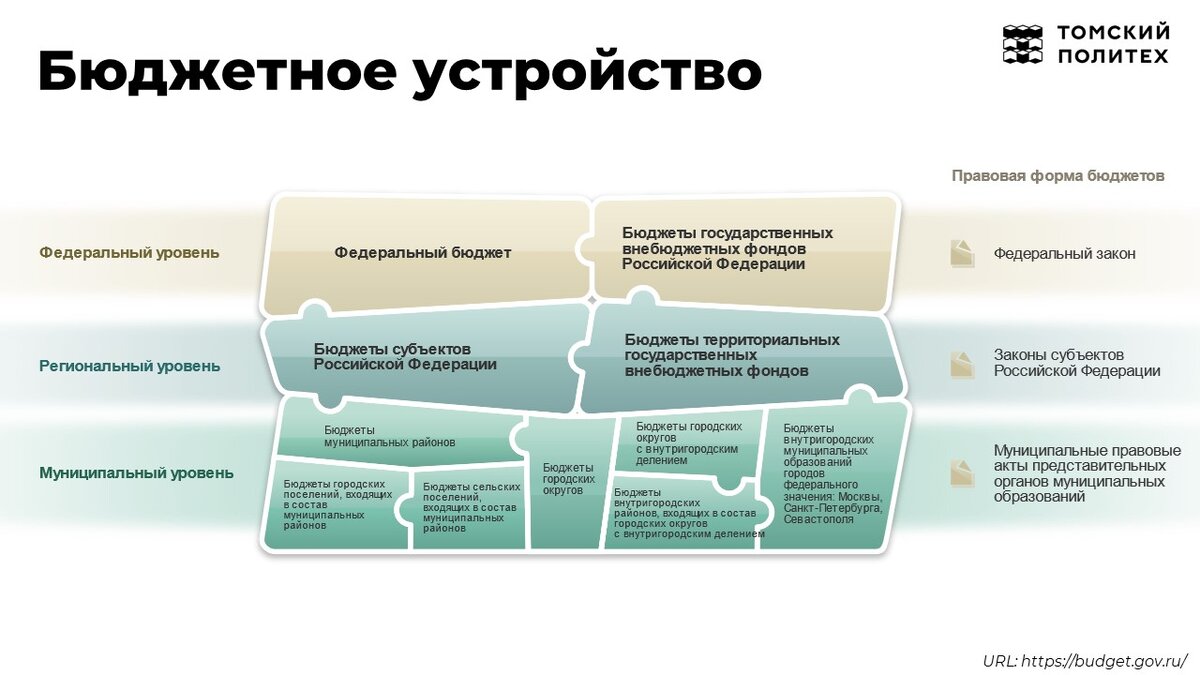 Государственный бюджет: основные понятия | economics.tpu | Дзен