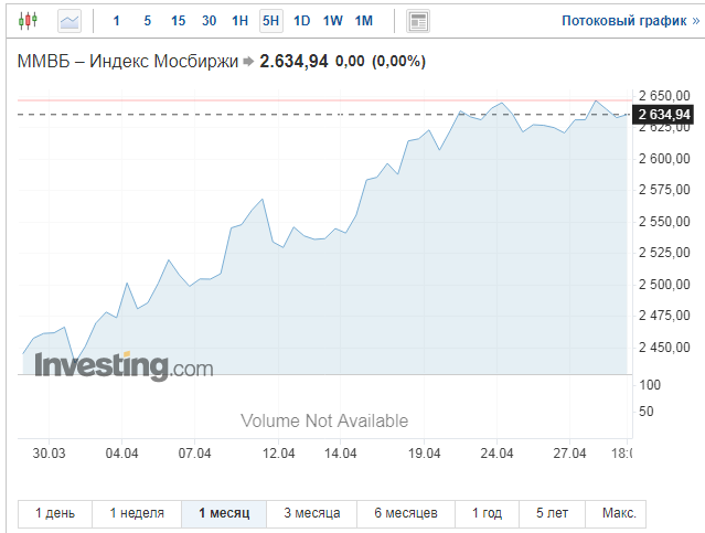 Индекс ММВБ за месяц + 6,72%