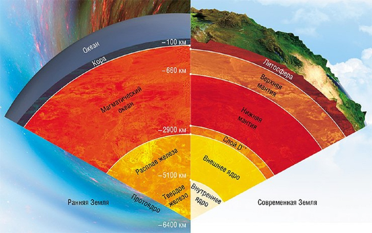 Геологические слои земли по глубине от поверхности земли. Строение планеты земля магма. Слои земли до ядра по порядку.