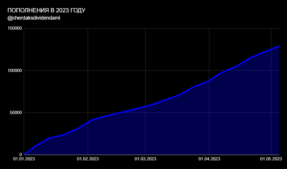 Пополнения в 2023 году