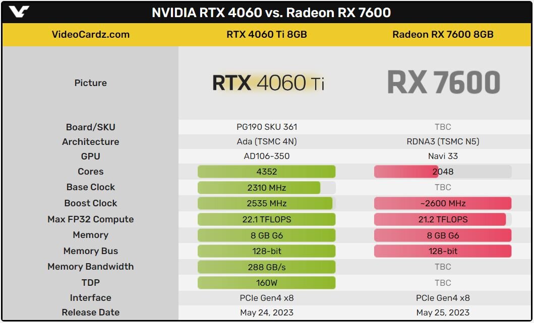 4060 Ti RTX 8gb. RX 7600 vs RTX 4060. RTX 4060 ti характеристики. 4060 Видеокарта супер маленькая.