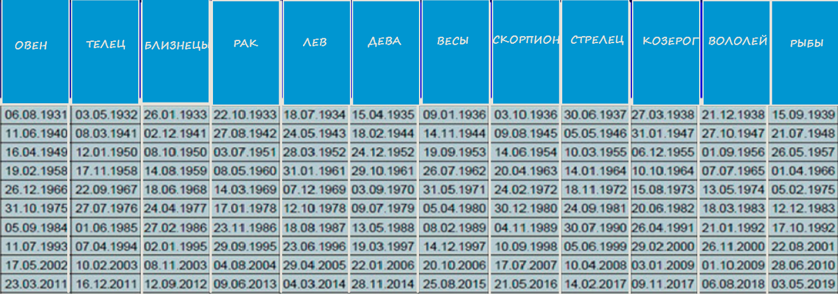 Даты вступления Лилит в разные знаки зодиака.