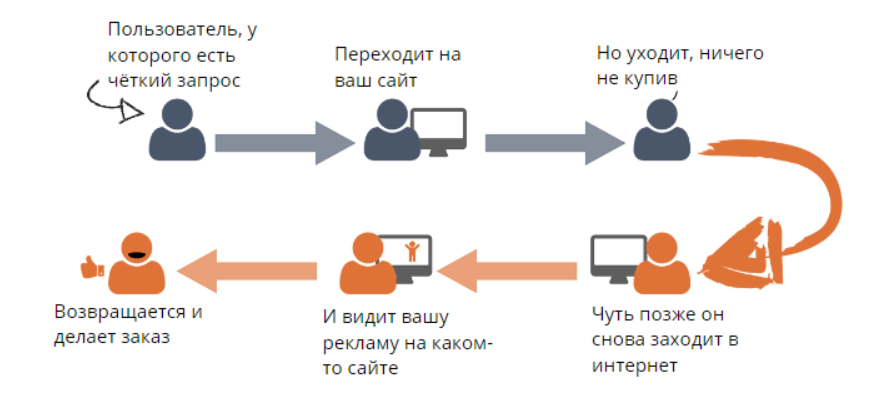как работает ретаргетинг