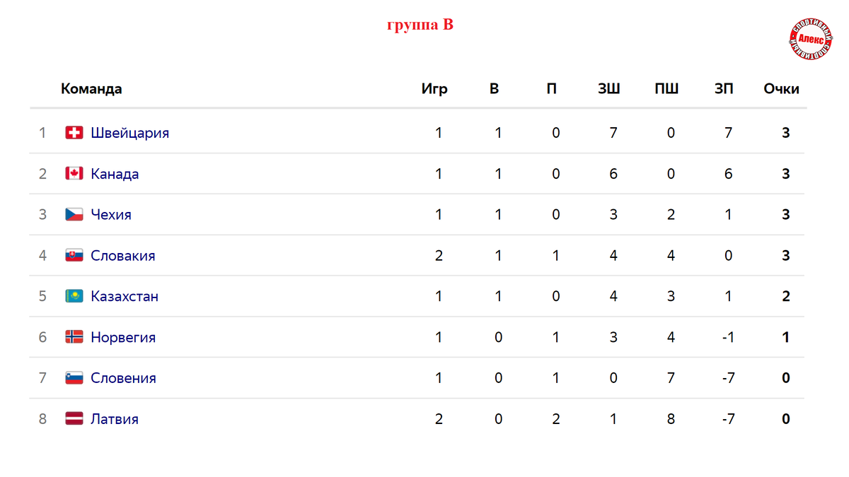 Турнирная таблица швейцарии 1