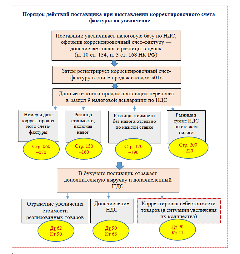В каких случаях выставляется корректировочный счет фактура. Корректировочная счет-фактура в книге продаж. Порядок составления корректировочных счетов. Корректировочный и исправительный счет-фактура отличие. В чем разница между исправительной и корректировочной счет фактурой.
