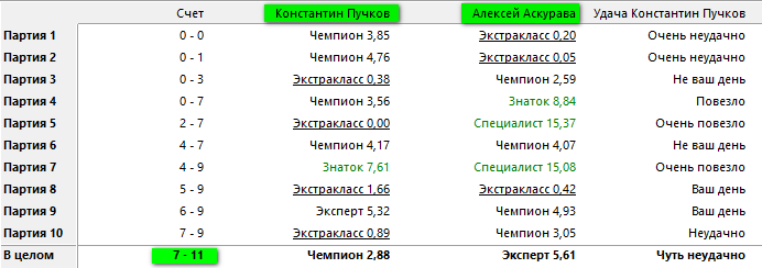 -2