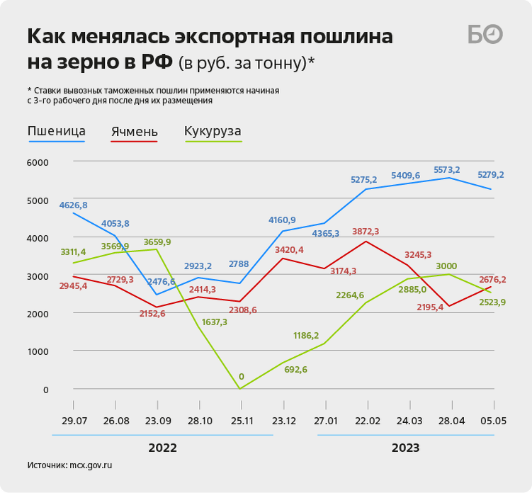 Пшеницы индекс. Пошлина на зерно на сегодня.