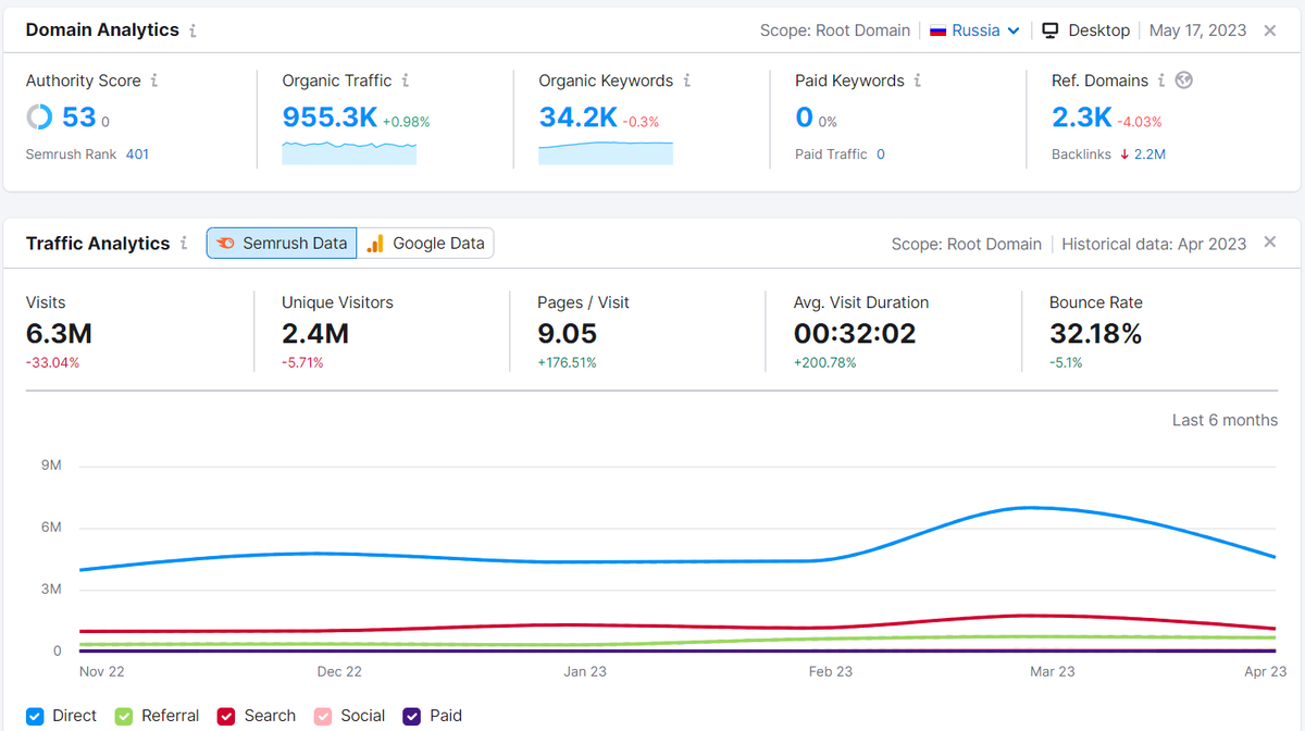 Анализ сайта dodopizza.ru в SEMRush 