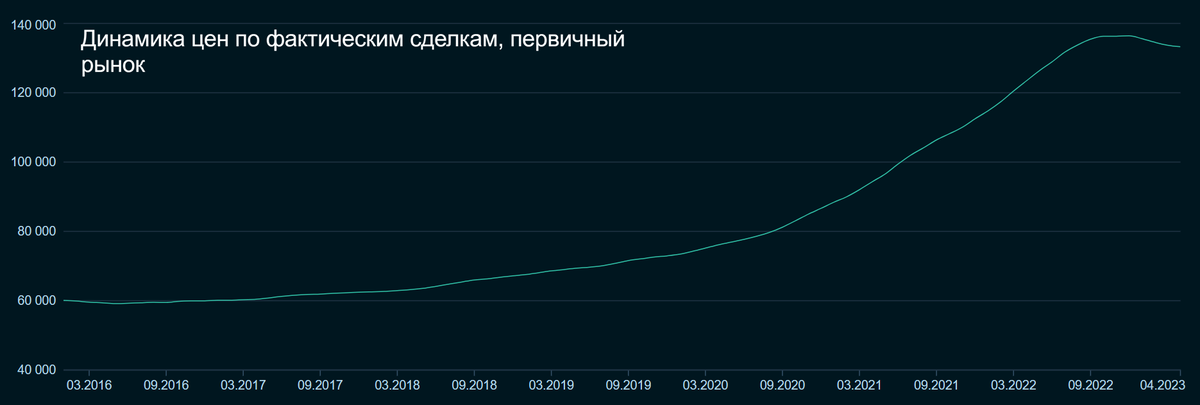 Статистика, графики, новости - 22.05.2023