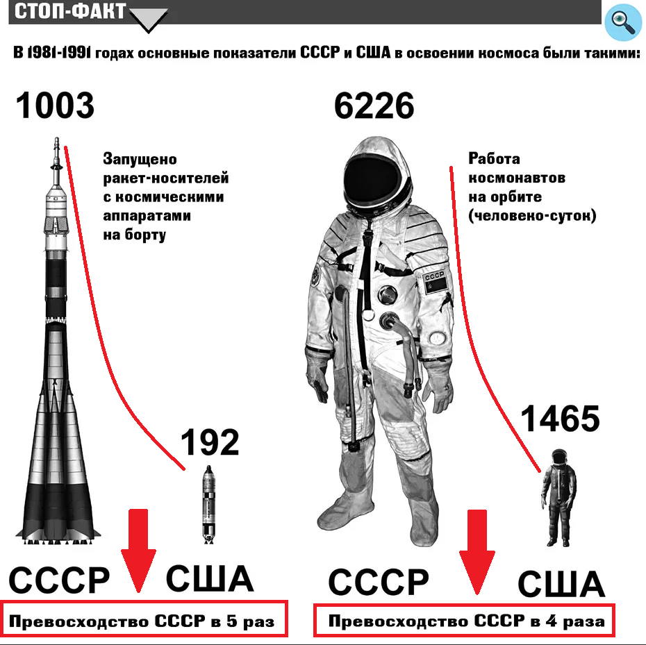 Самое странное и лживое космическое агентство в Мире | Исторически и  Фактически | Дзен