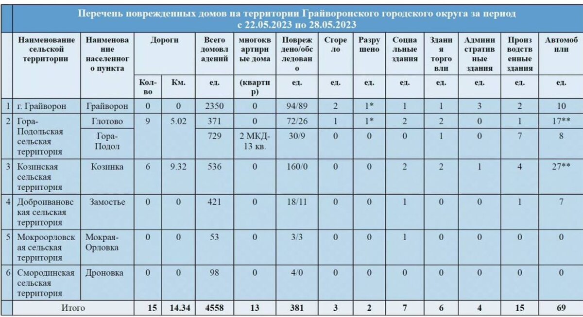 Перечень поврежденных домов на территории Грайворонского округа за период с 22.05.23 по 28.05.2023.