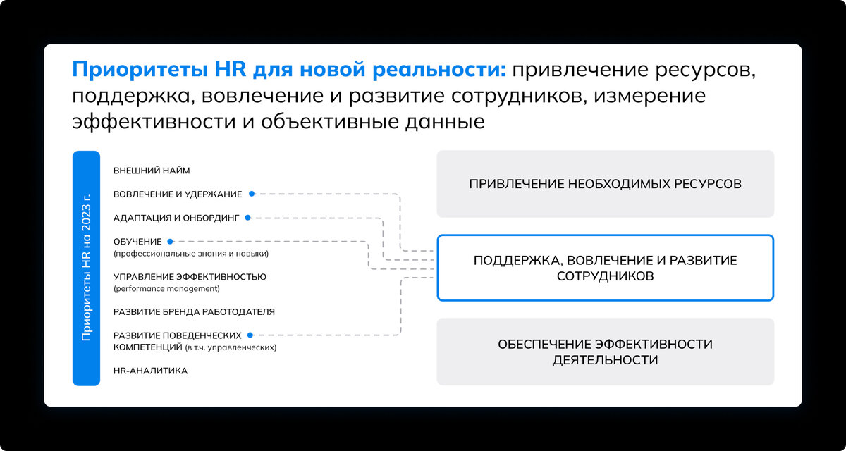 Приоритеты HR для российских организаций (LATR 2023)