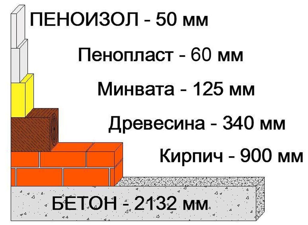 Сколько вместо. Утеплитель пеноплекс 50 мм теплопроводность. Пенополистирол 50 мм теплопроводность. Таблица теплопроводности пеноплекса. Теплопроводность пенопласта 100 мм.