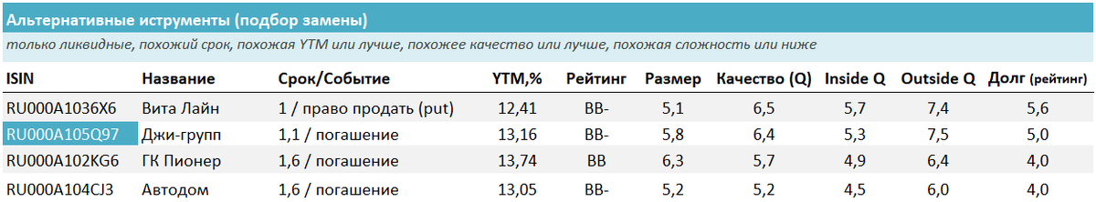 Лучшие замены (такие же параметры или лучше с такой же или лучшей доходностью). Источник: УК ДОХОДЪ